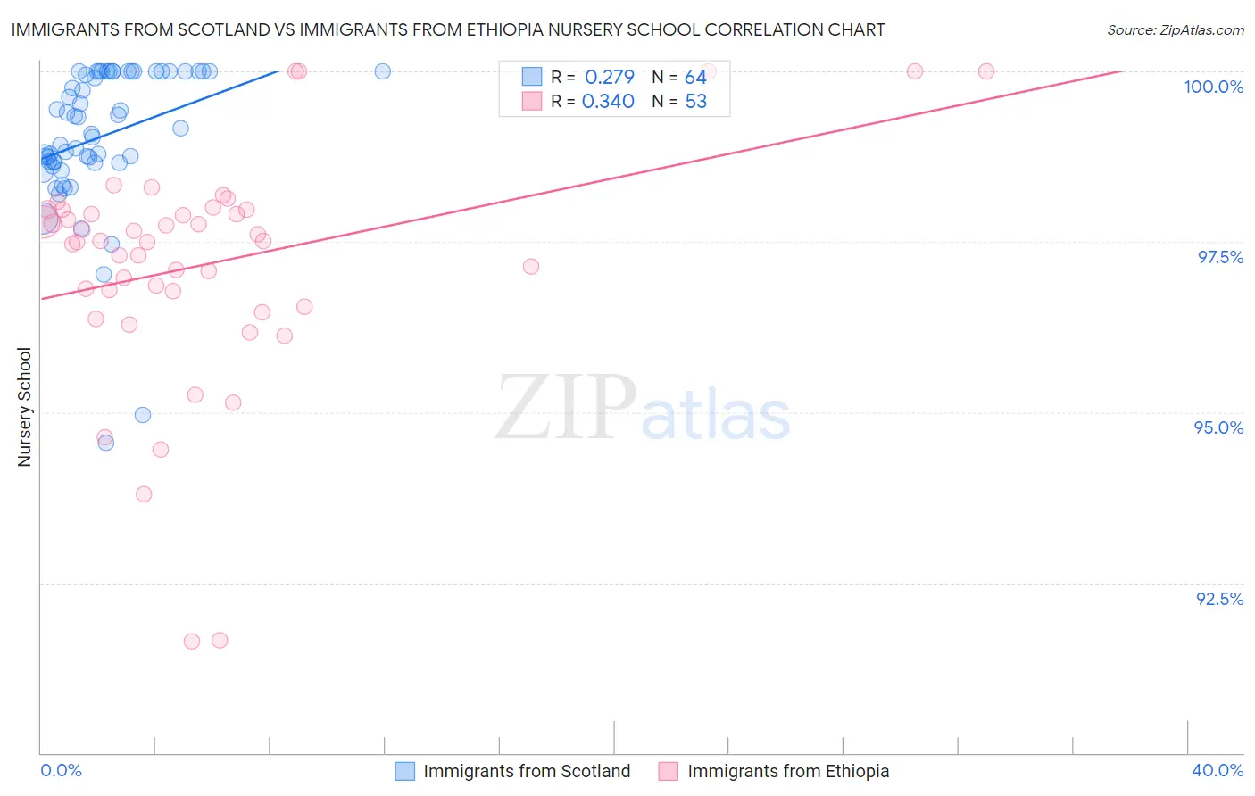 Immigrants from Scotland vs Immigrants from Ethiopia Nursery School