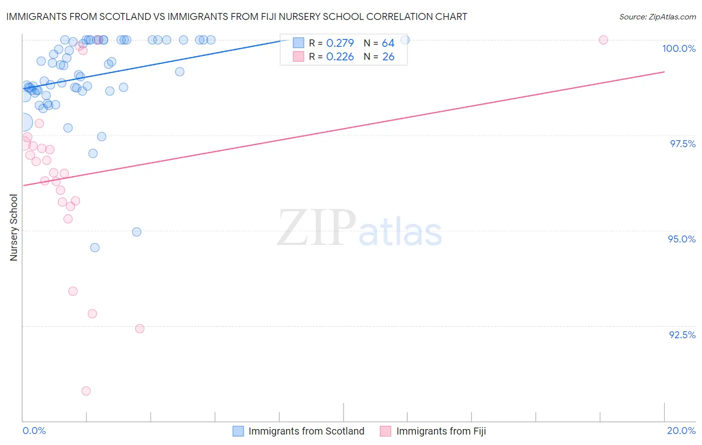 Immigrants from Scotland vs Immigrants from Fiji Nursery School