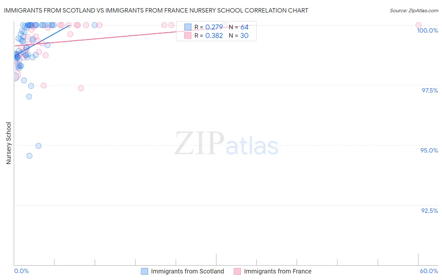 Immigrants from Scotland vs Immigrants from France Nursery School