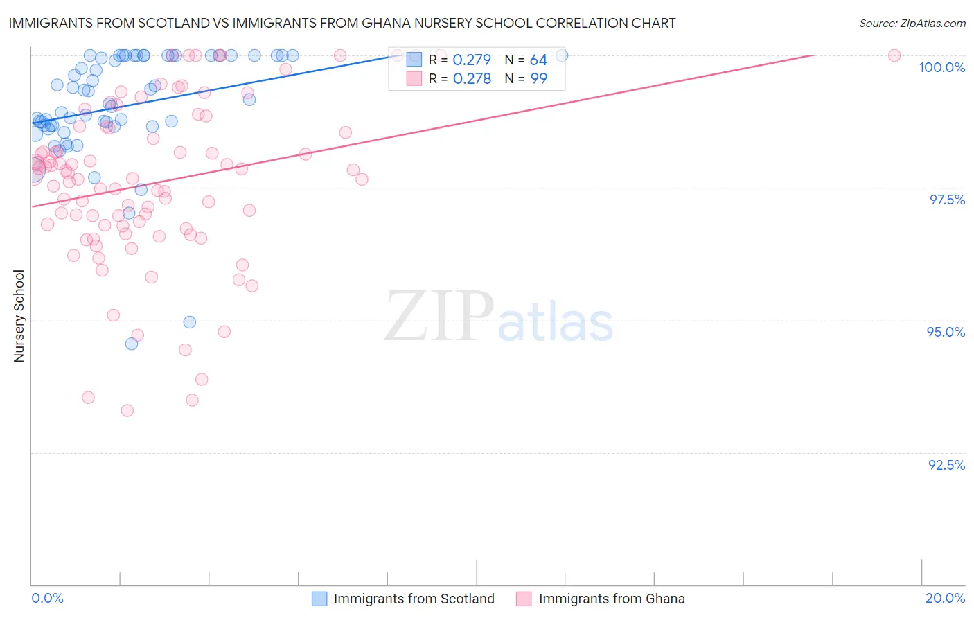 Immigrants from Scotland vs Immigrants from Ghana Nursery School