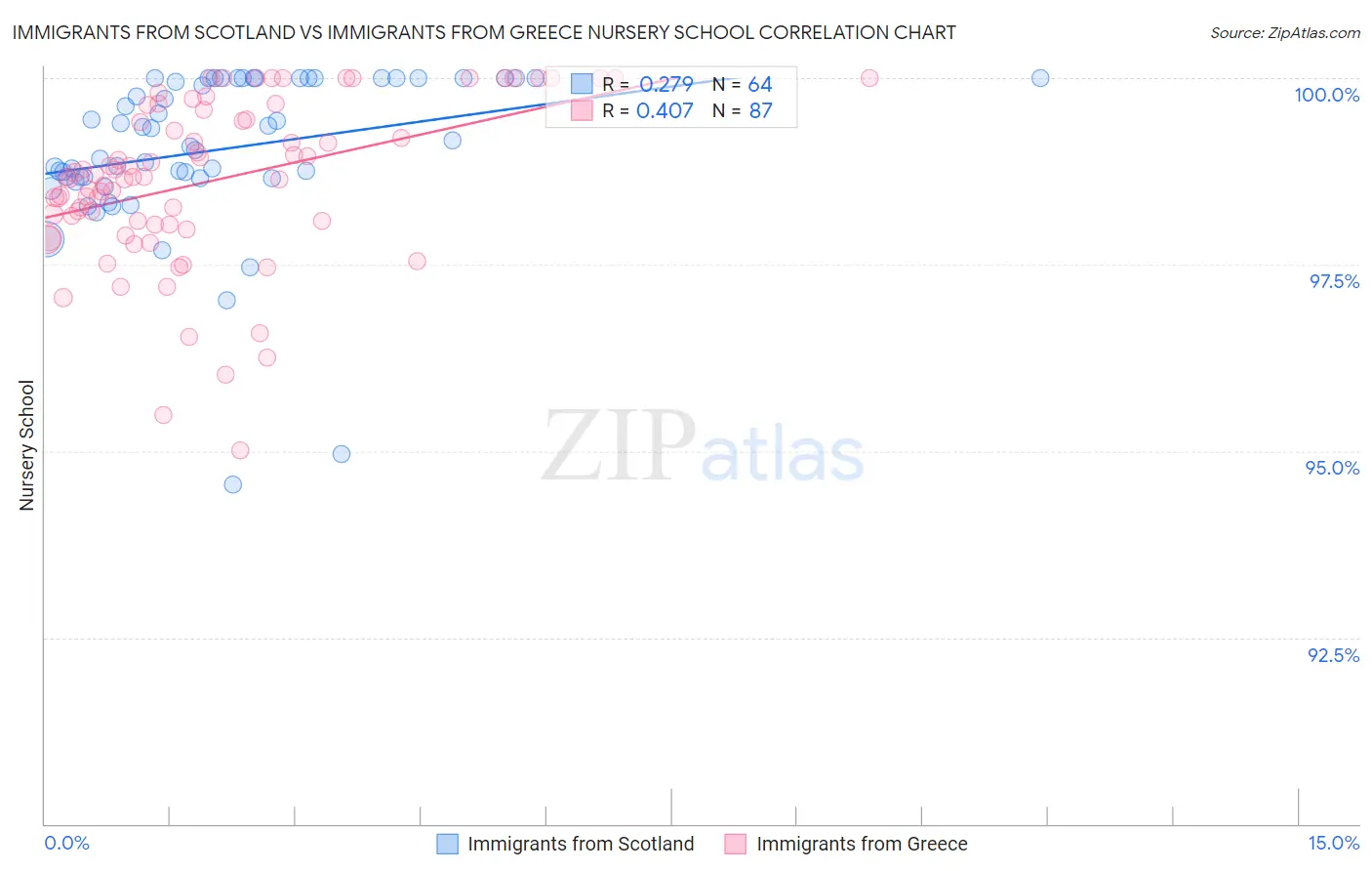 Immigrants from Scotland vs Immigrants from Greece Nursery School