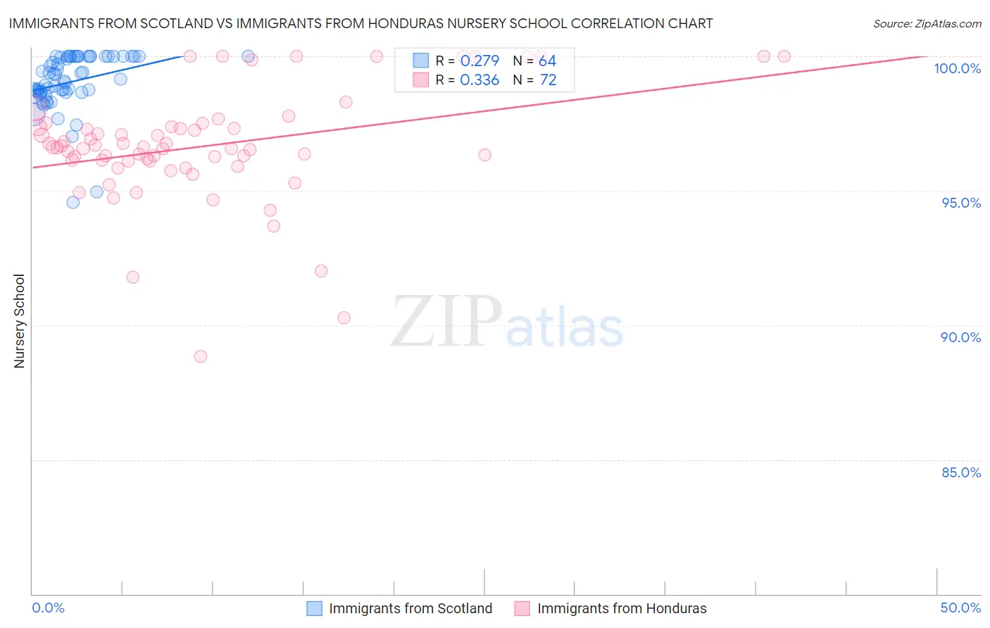 Immigrants from Scotland vs Immigrants from Honduras Nursery School