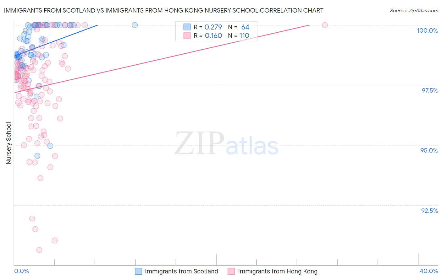 Immigrants from Scotland vs Immigrants from Hong Kong Nursery School