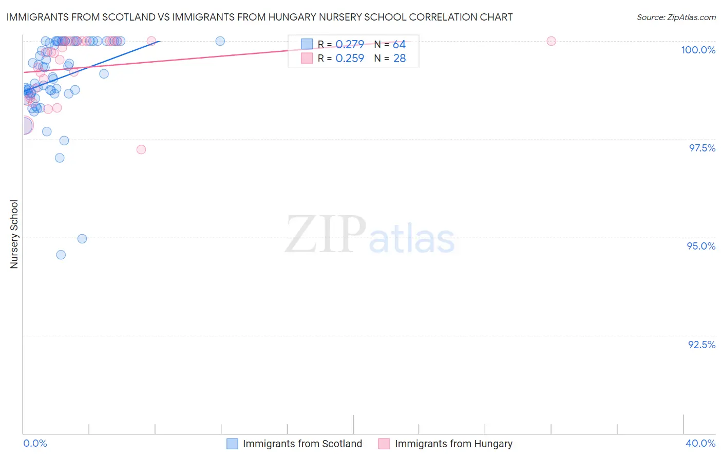 Immigrants from Scotland vs Immigrants from Hungary Nursery School