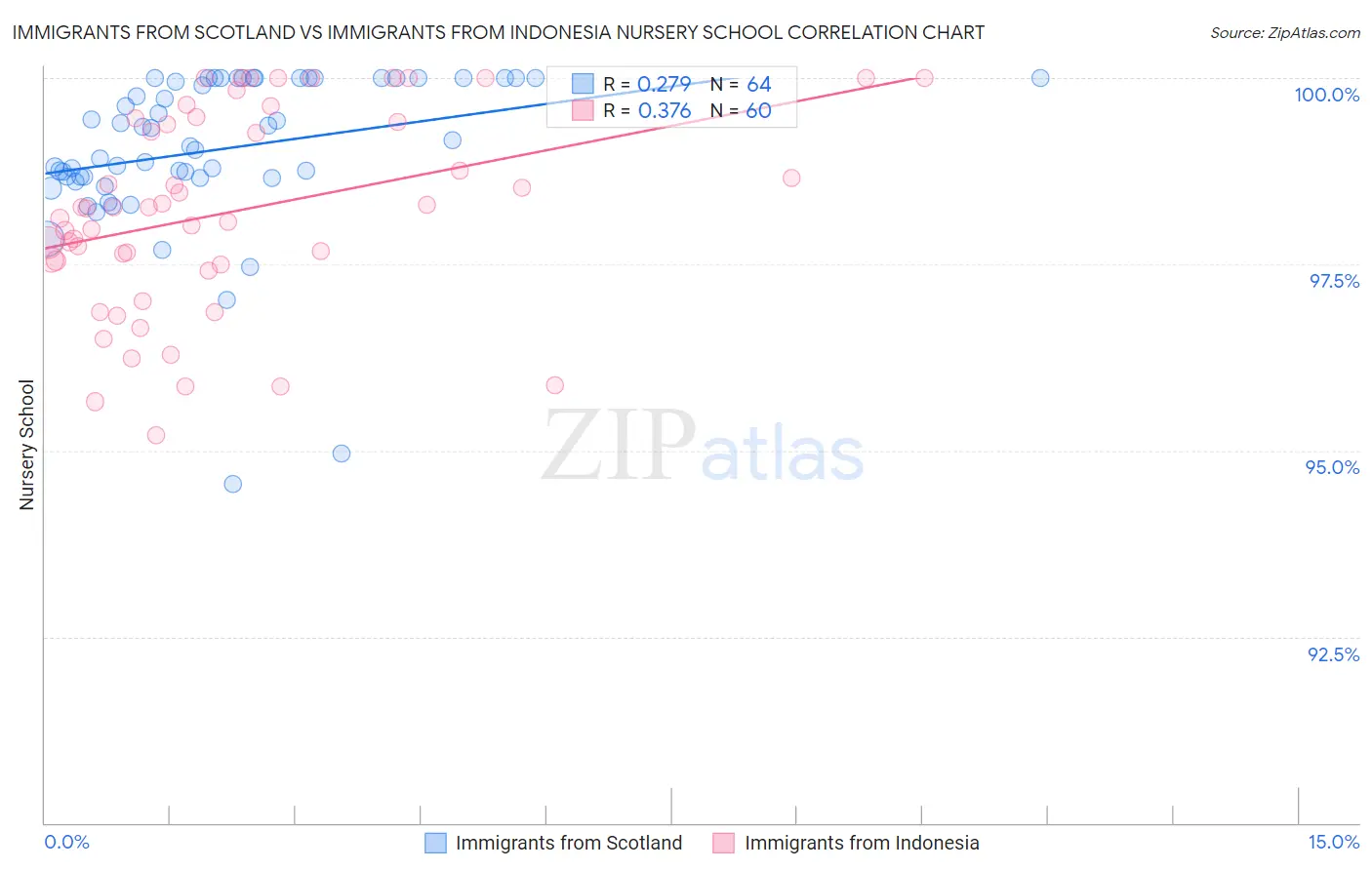 Immigrants from Scotland vs Immigrants from Indonesia Nursery School