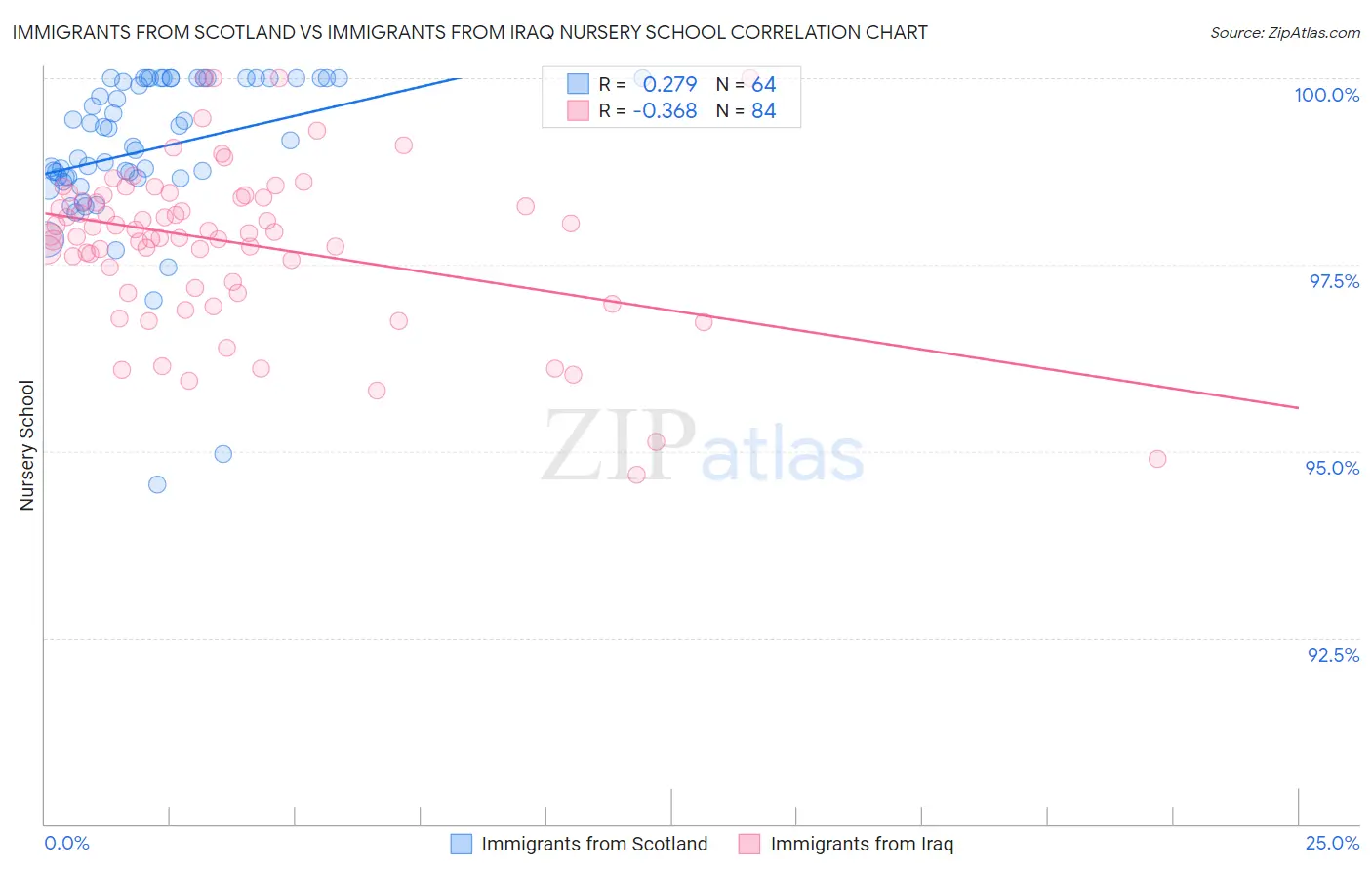 Immigrants from Scotland vs Immigrants from Iraq Nursery School