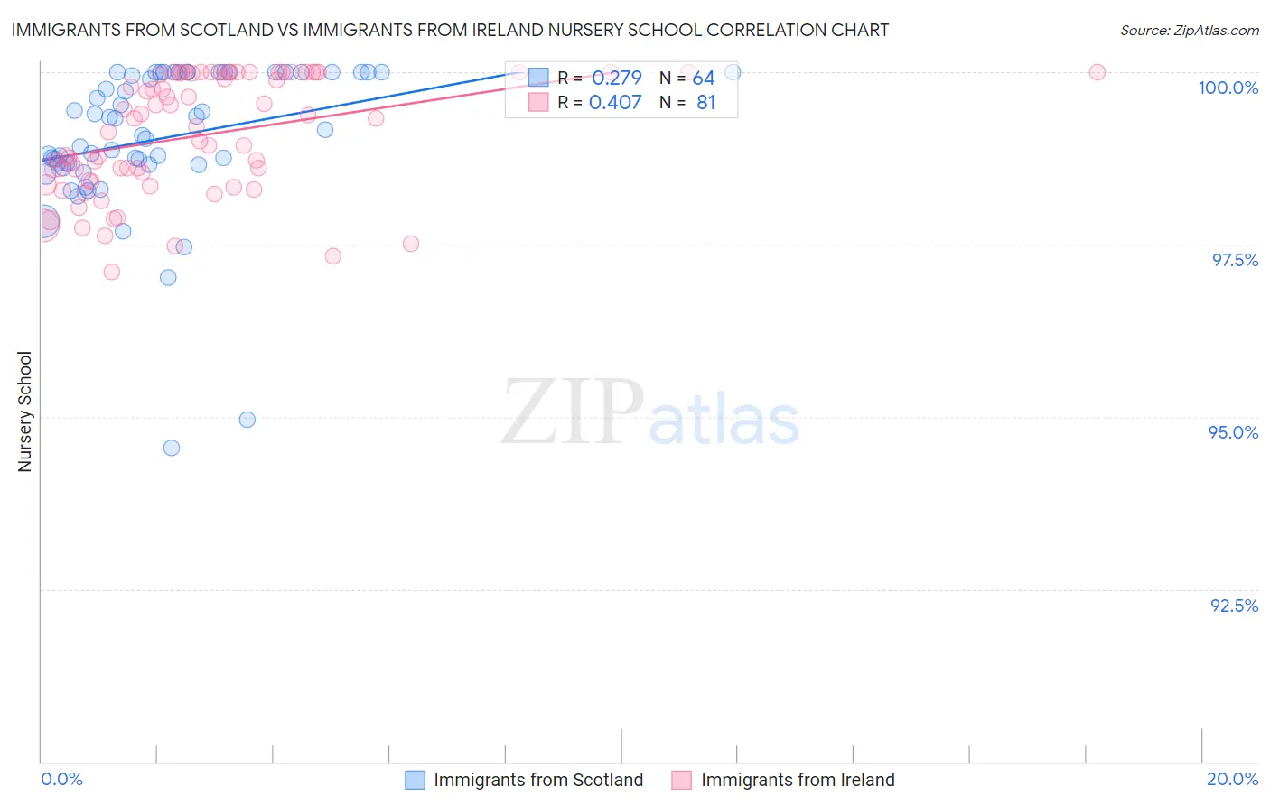 Immigrants from Scotland vs Immigrants from Ireland Nursery School