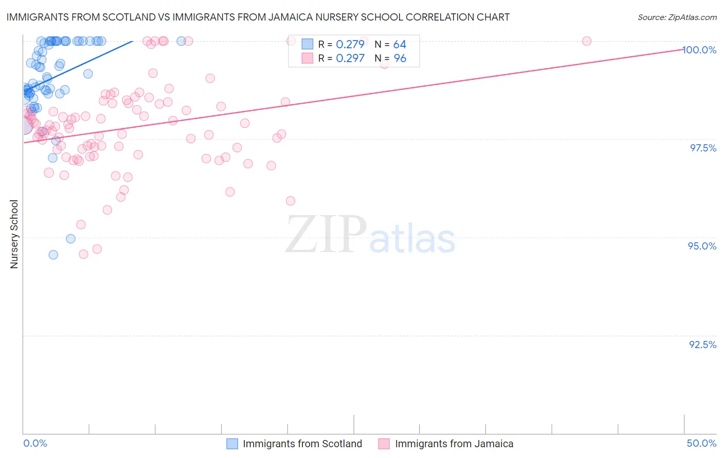 Immigrants from Scotland vs Immigrants from Jamaica Nursery School