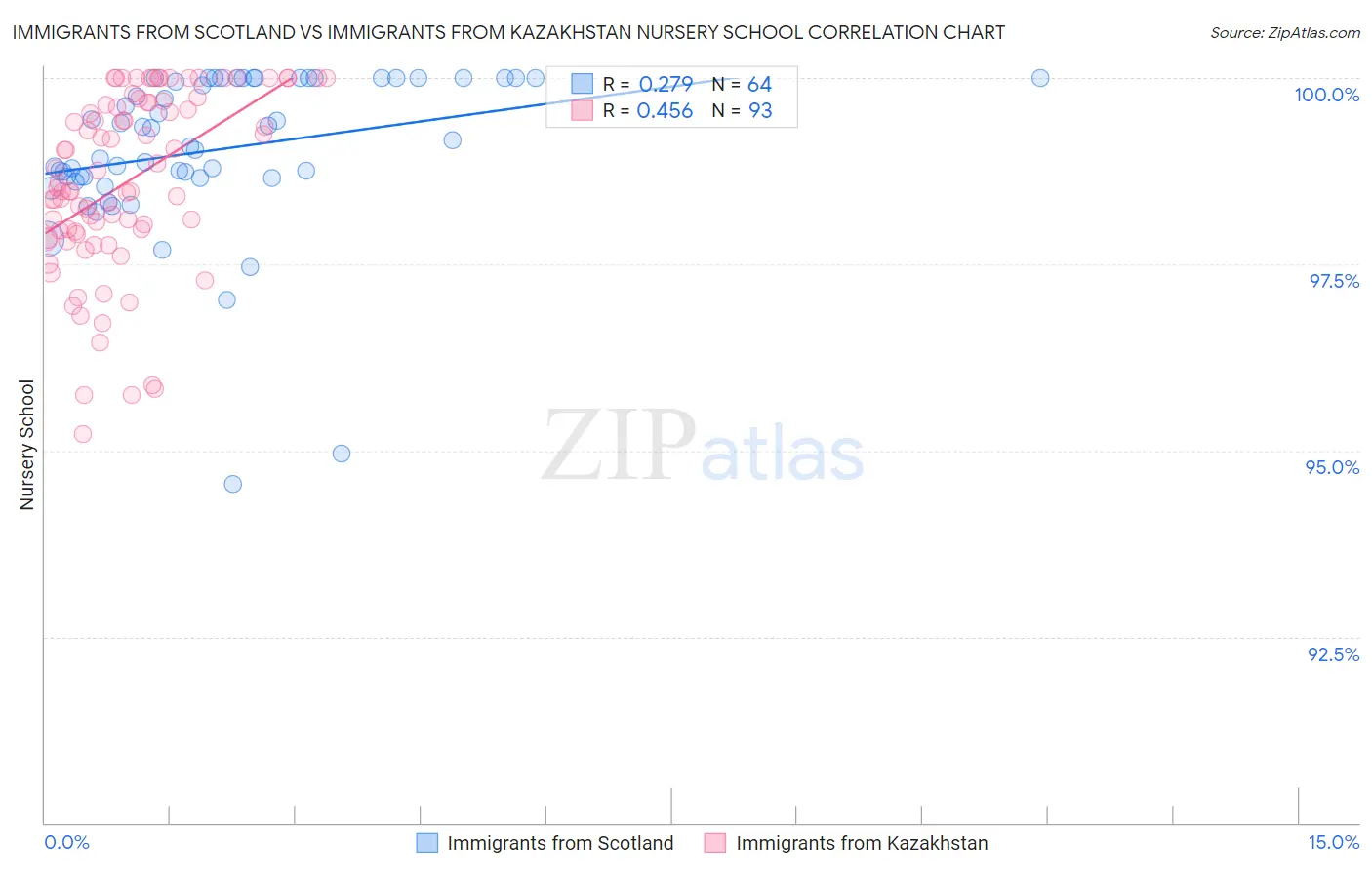 Immigrants from Scotland vs Immigrants from Kazakhstan Nursery School