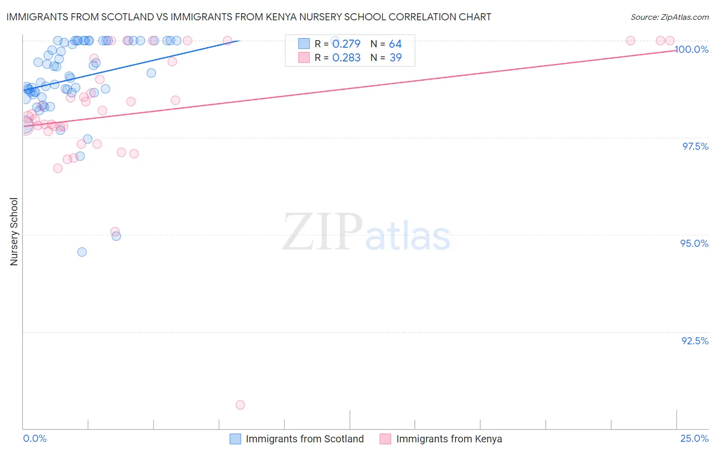 Immigrants from Scotland vs Immigrants from Kenya Nursery School