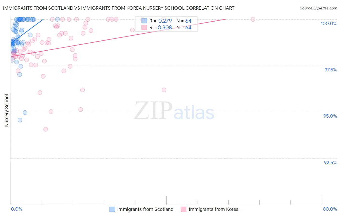 Immigrants from Scotland vs Immigrants from Korea Nursery School