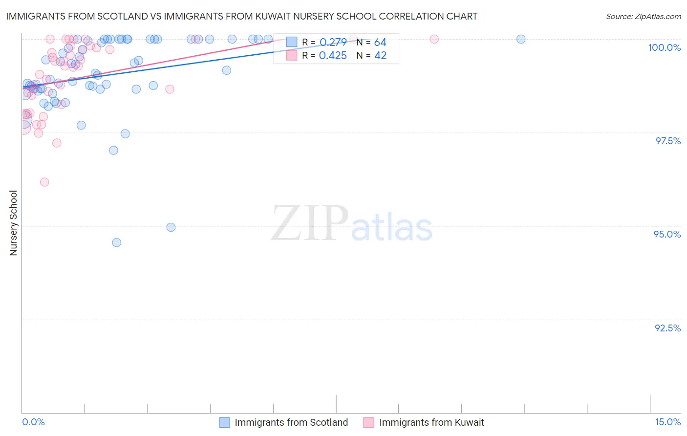 Immigrants from Scotland vs Immigrants from Kuwait Nursery School