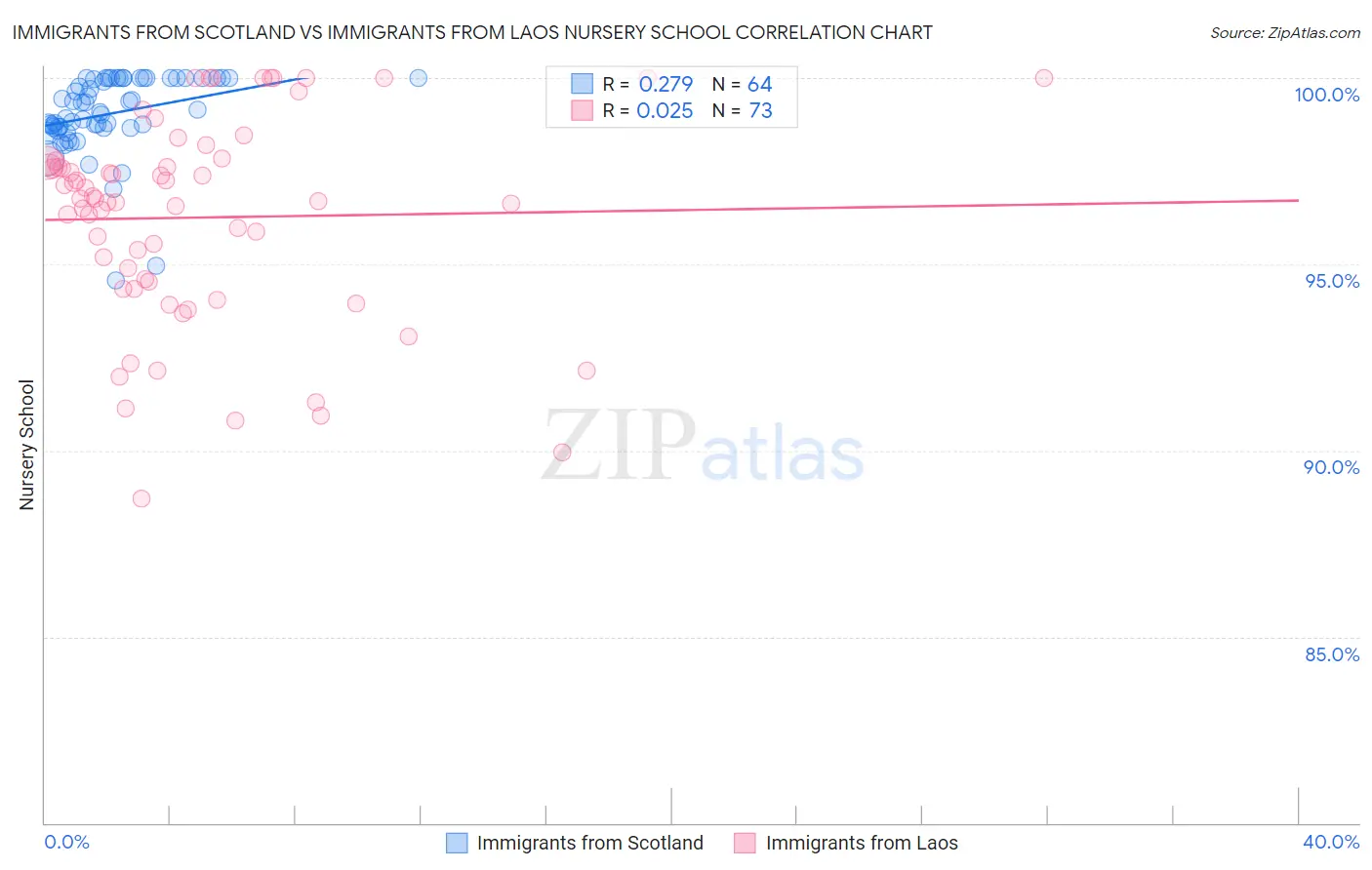 Immigrants from Scotland vs Immigrants from Laos Nursery School