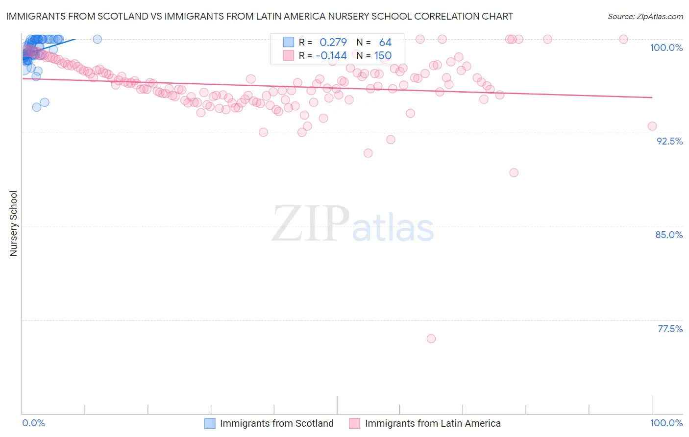 Immigrants from Scotland vs Immigrants from Latin America Nursery School