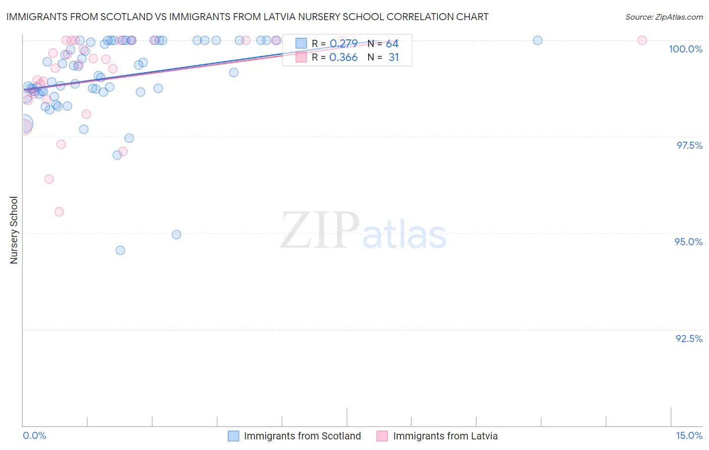 Immigrants from Scotland vs Immigrants from Latvia Nursery School