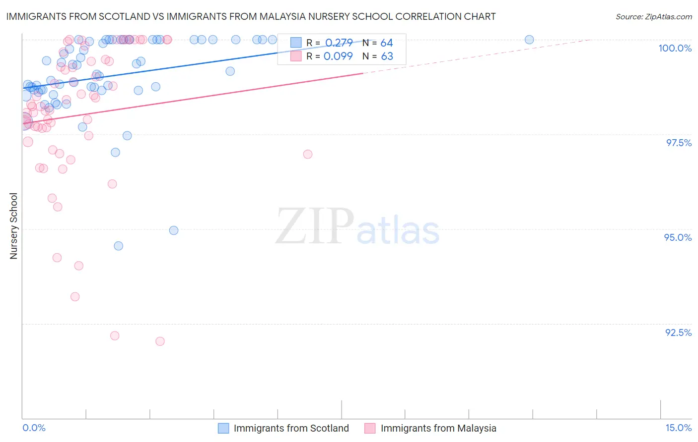 Immigrants from Scotland vs Immigrants from Malaysia Nursery School