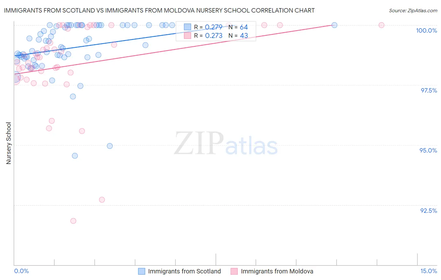 Immigrants from Scotland vs Immigrants from Moldova Nursery School