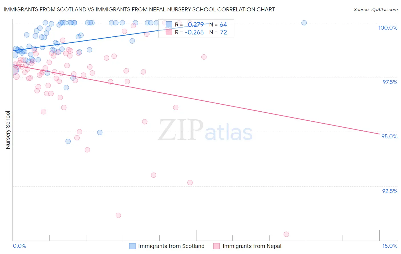 Immigrants from Scotland vs Immigrants from Nepal Nursery School