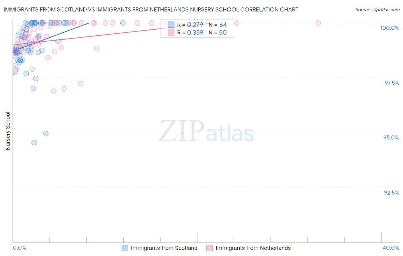 Immigrants from Scotland vs Immigrants from Netherlands Nursery School