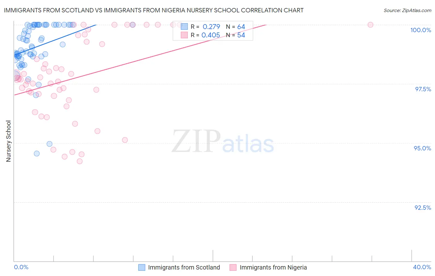 Immigrants from Scotland vs Immigrants from Nigeria Nursery School