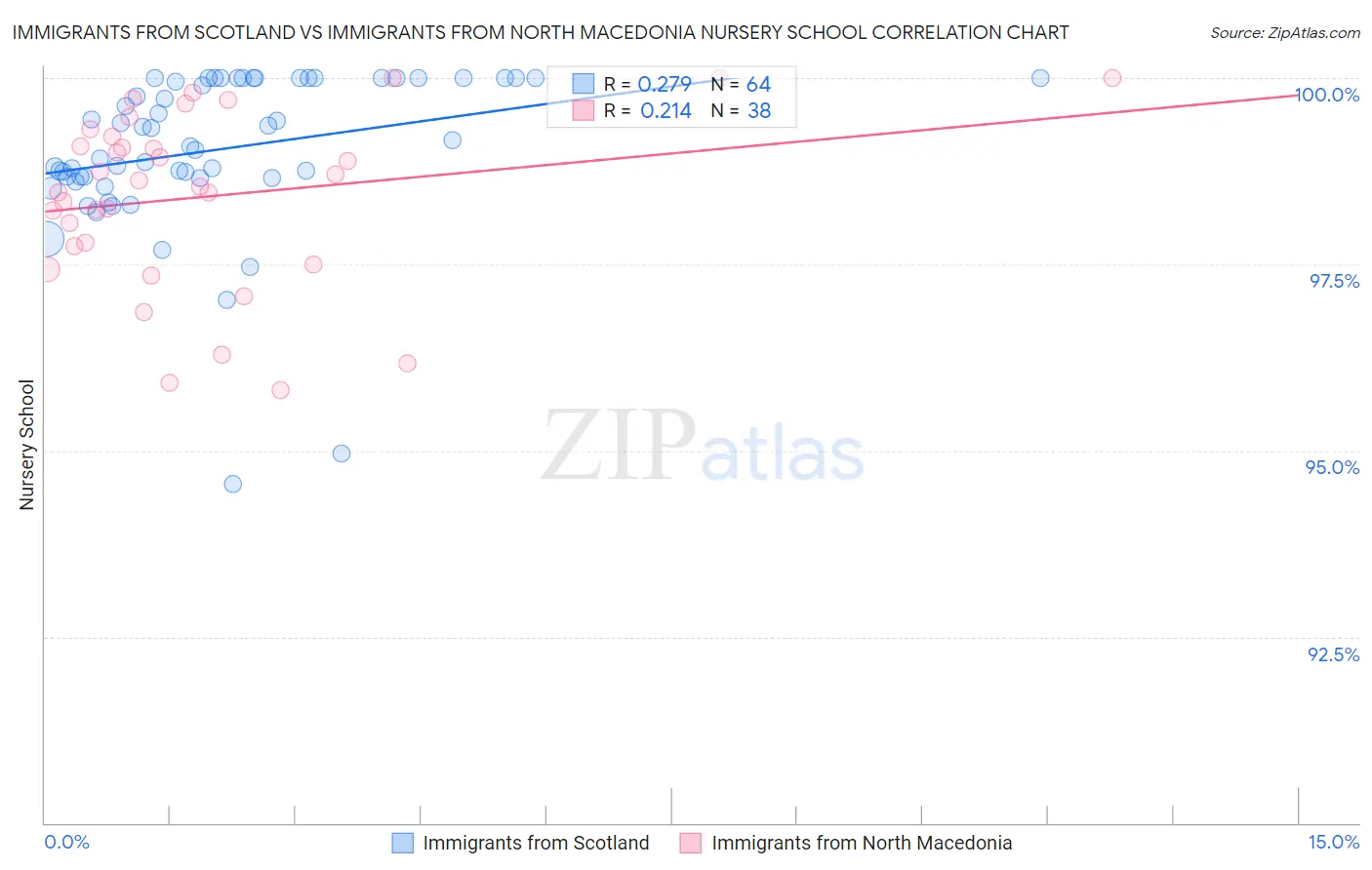 Immigrants from Scotland vs Immigrants from North Macedonia Nursery School