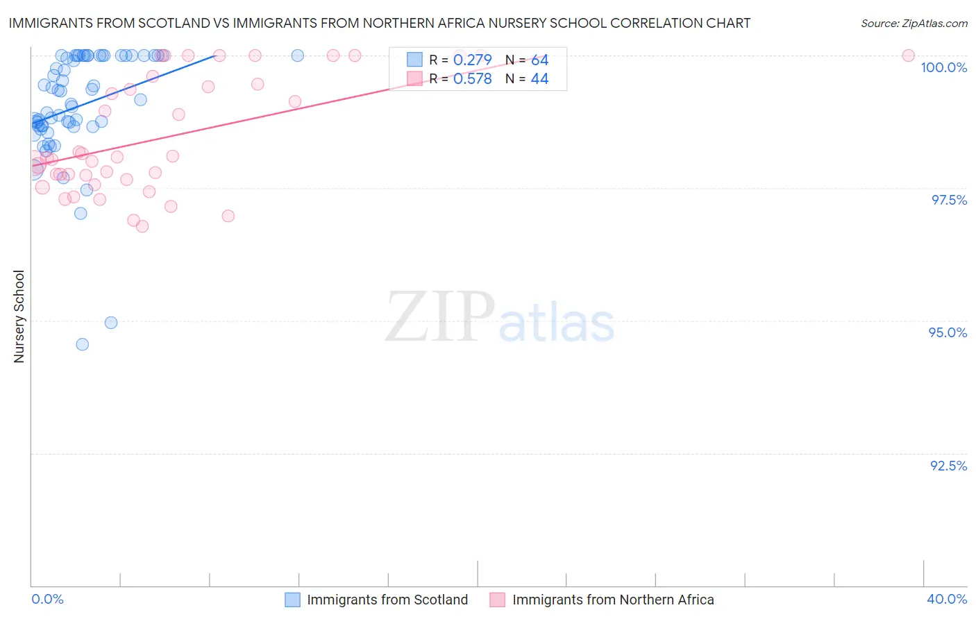 Immigrants from Scotland vs Immigrants from Northern Africa Nursery School