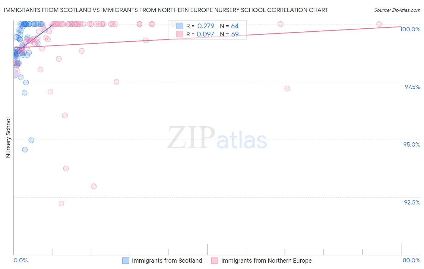Immigrants from Scotland vs Immigrants from Northern Europe Nursery School