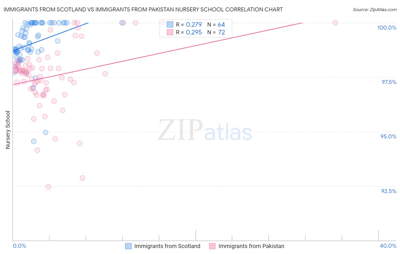Immigrants from Scotland vs Immigrants from Pakistan Nursery School