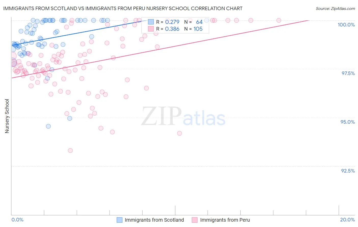 Immigrants from Scotland vs Immigrants from Peru Nursery School