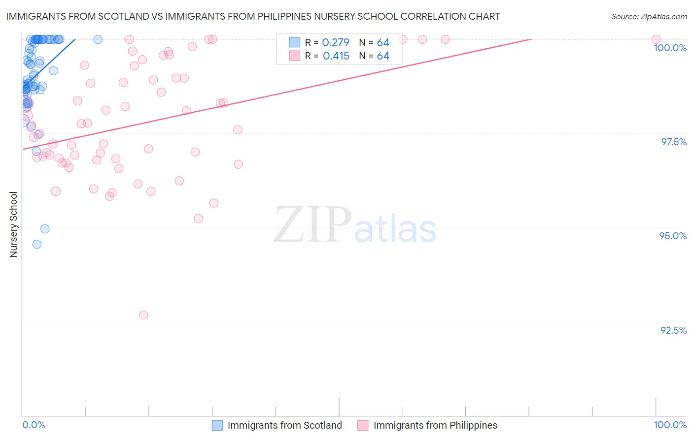 Immigrants from Scotland vs Immigrants from Philippines Nursery School