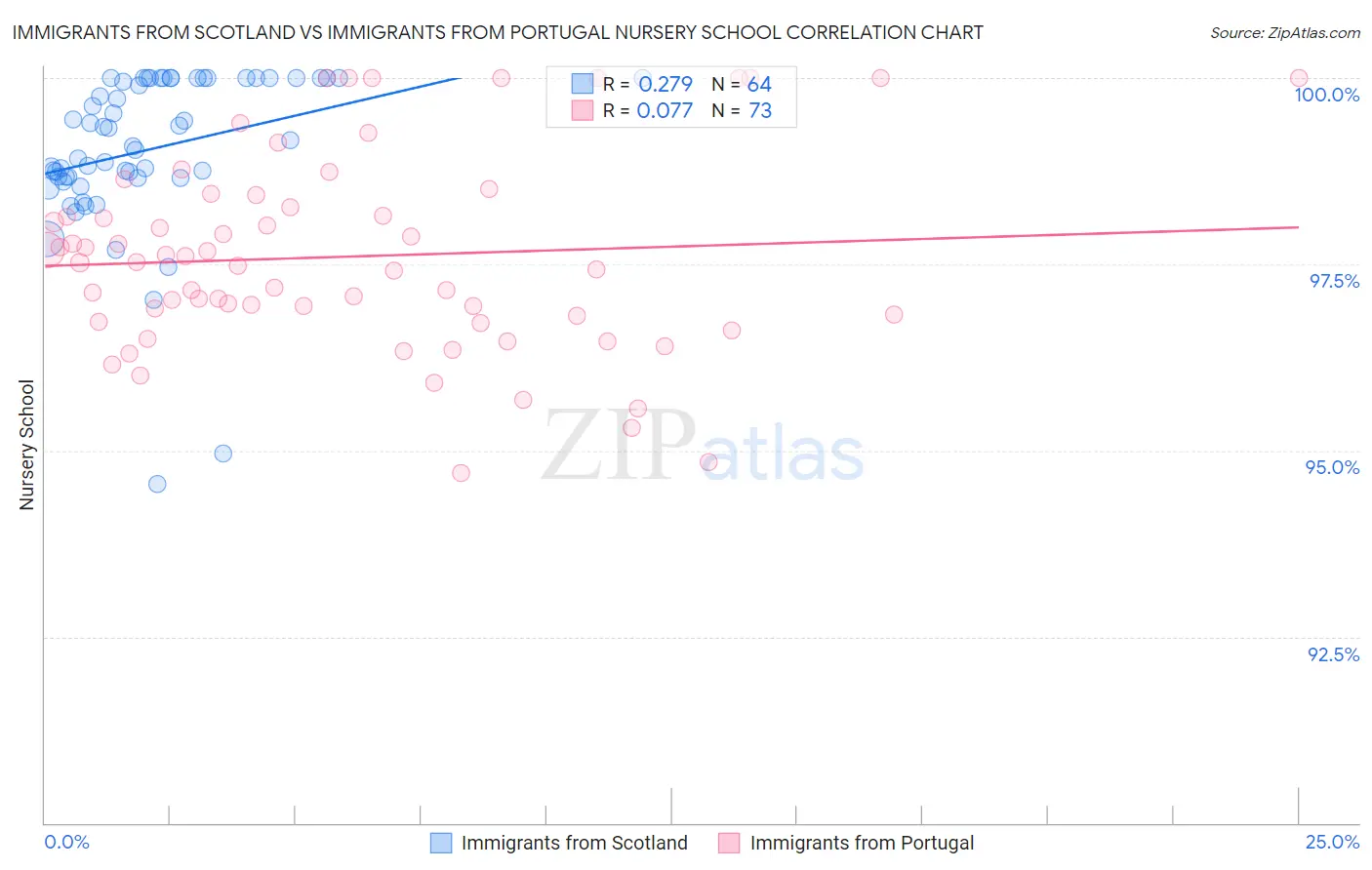 Immigrants from Scotland vs Immigrants from Portugal Nursery School