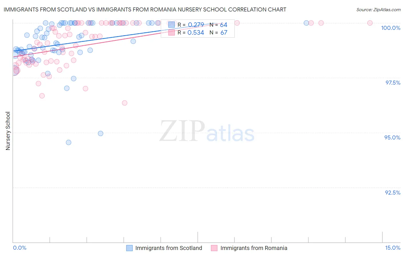 Immigrants from Scotland vs Immigrants from Romania Nursery School