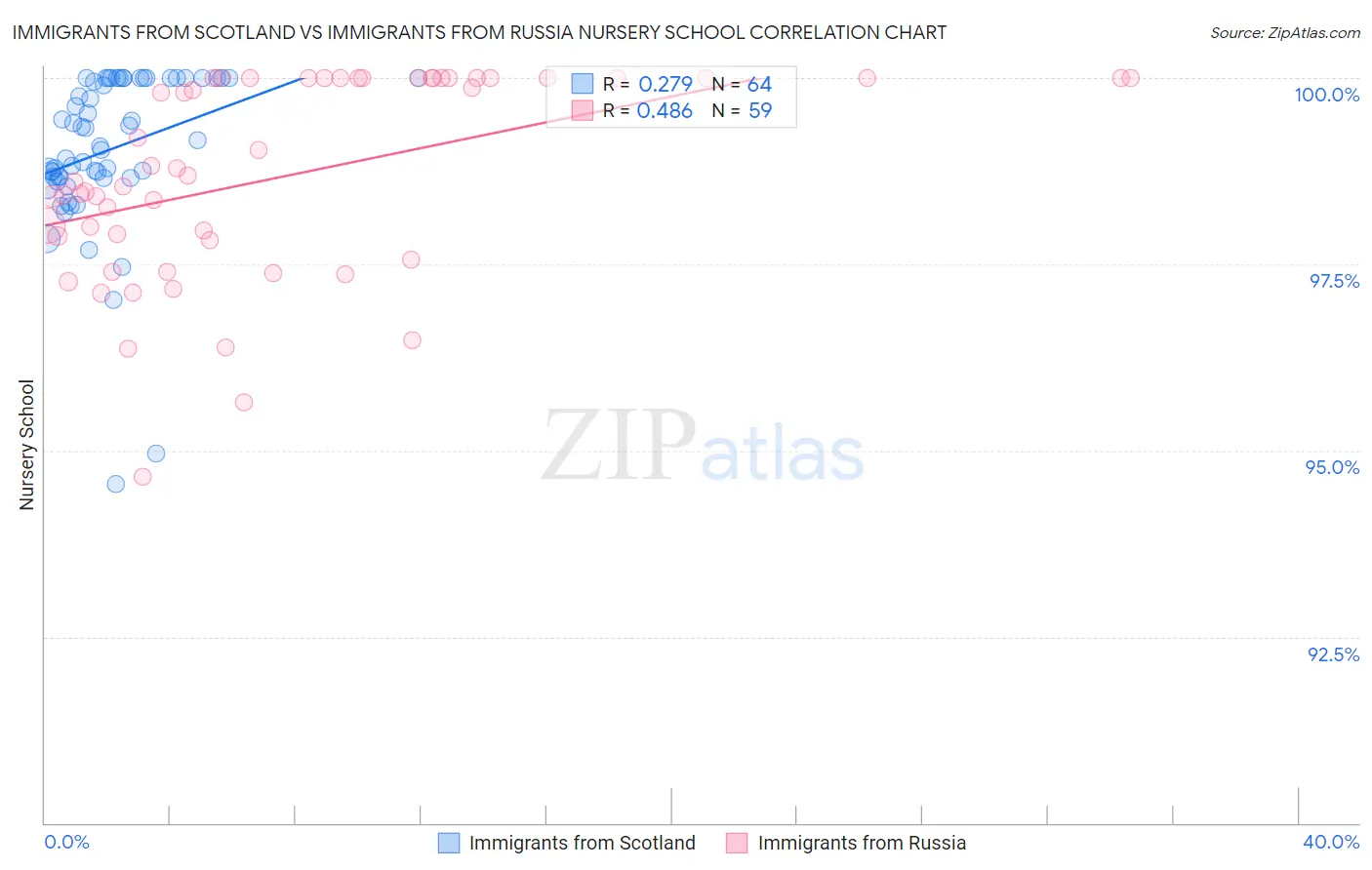 Immigrants from Scotland vs Immigrants from Russia Nursery School