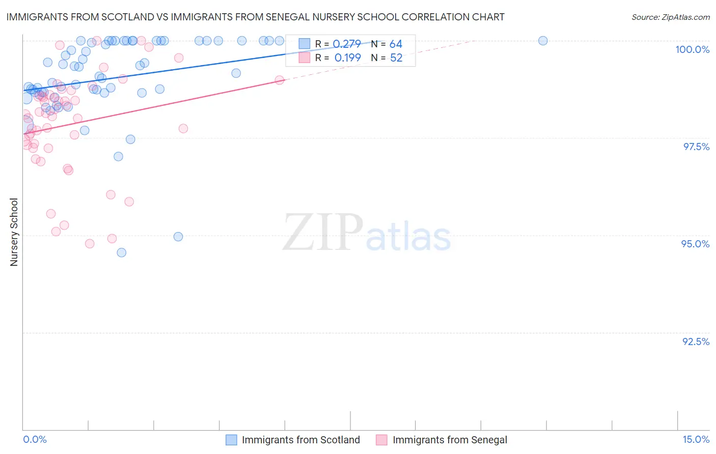 Immigrants from Scotland vs Immigrants from Senegal Nursery School
