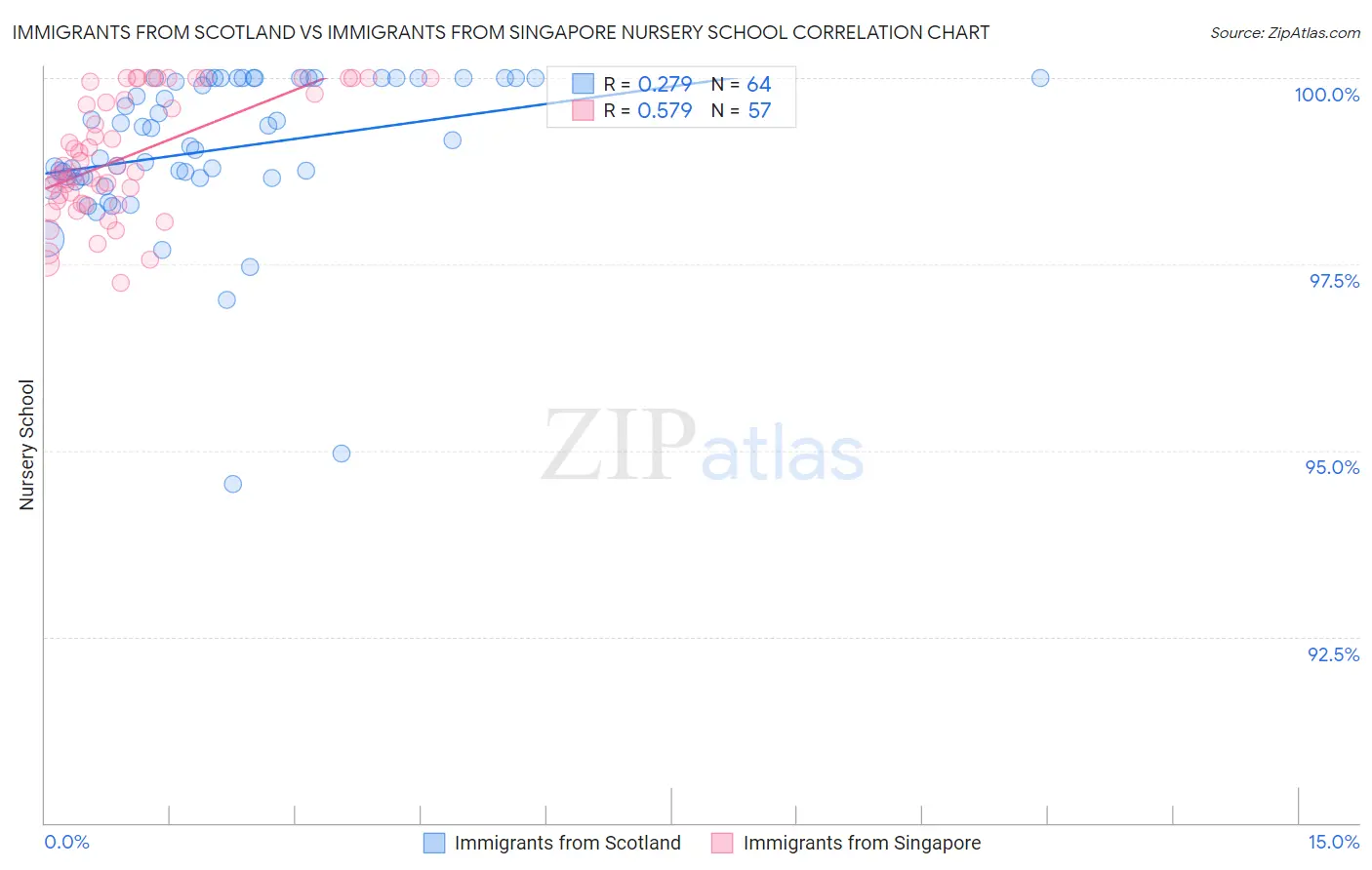 Immigrants from Scotland vs Immigrants from Singapore Nursery School