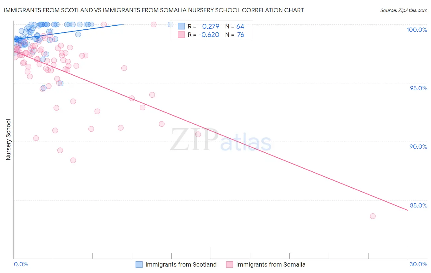 Immigrants from Scotland vs Immigrants from Somalia Nursery School
