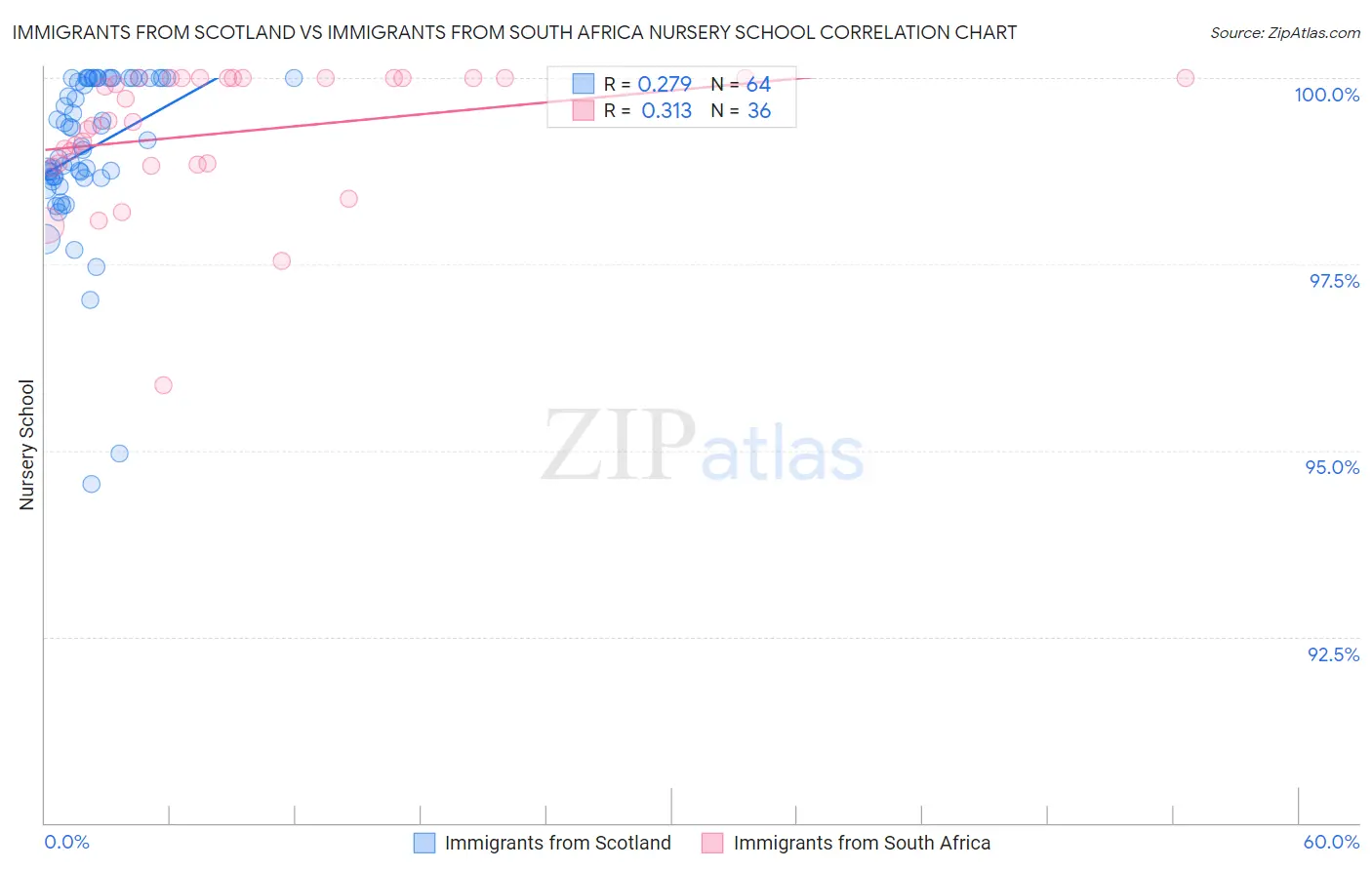 Immigrants from Scotland vs Immigrants from South Africa Nursery School