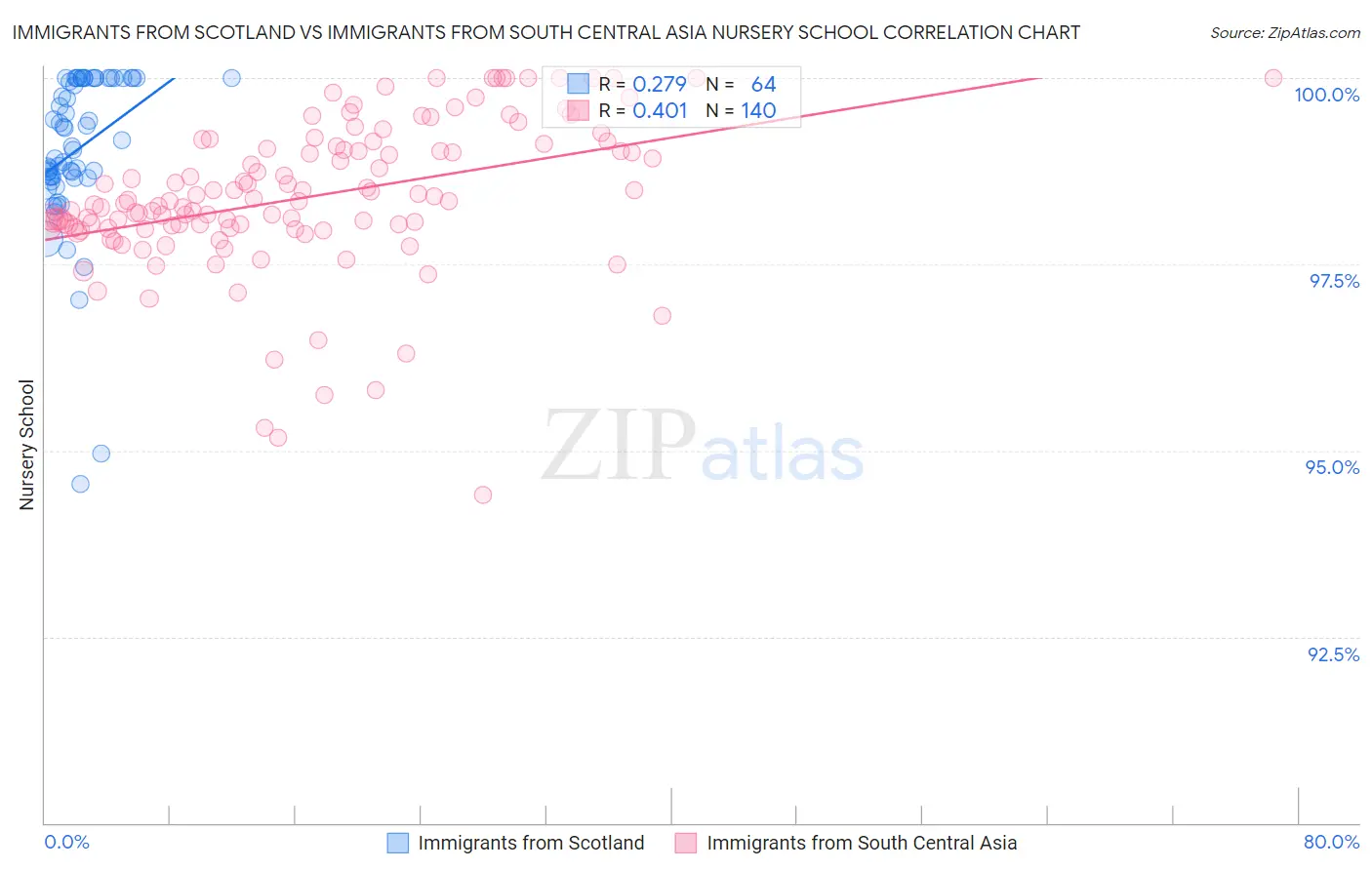 Immigrants from Scotland vs Immigrants from South Central Asia Nursery School