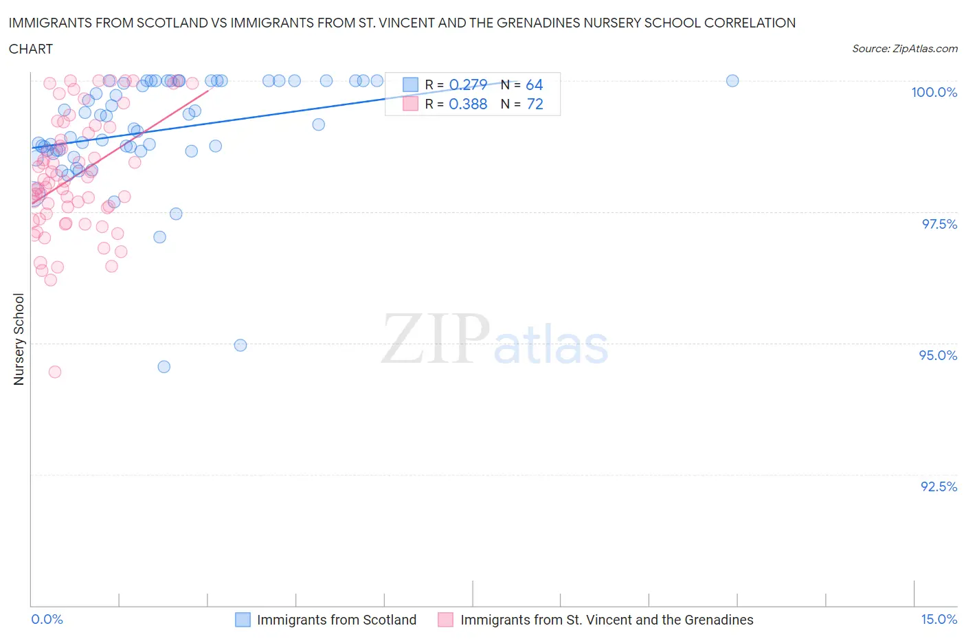 Immigrants from Scotland vs Immigrants from St. Vincent and the Grenadines Nursery School