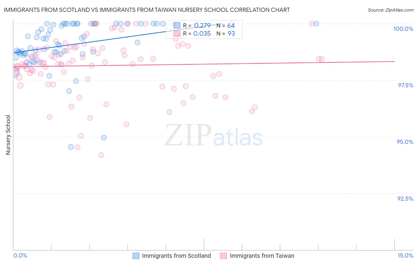 Immigrants from Scotland vs Immigrants from Taiwan Nursery School