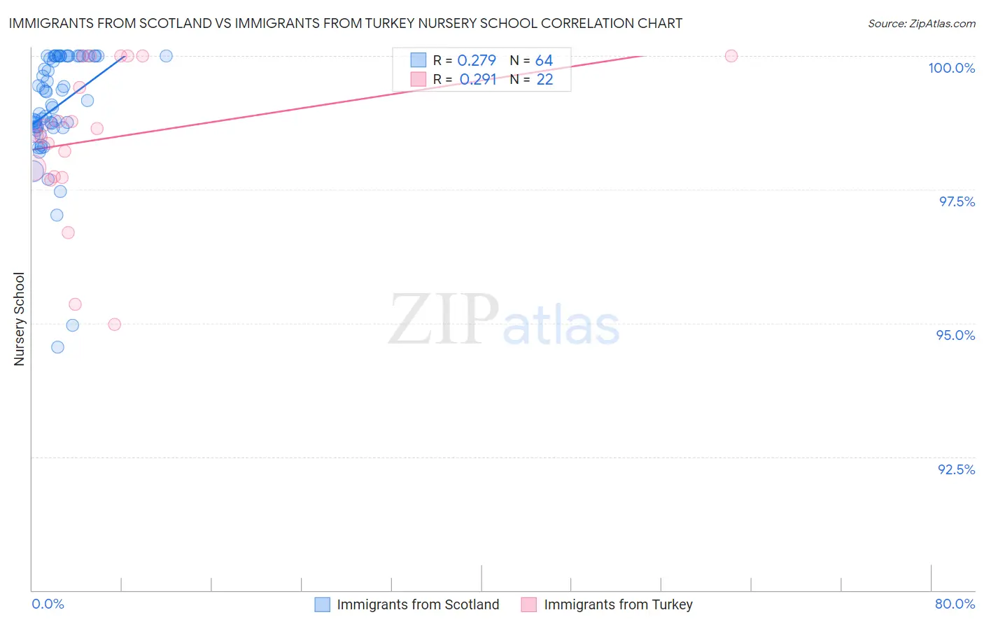 Immigrants from Scotland vs Immigrants from Turkey Nursery School