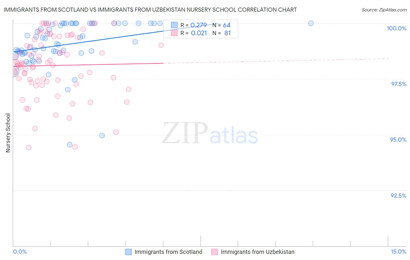 Immigrants from Scotland vs Immigrants from Uzbekistan Nursery School