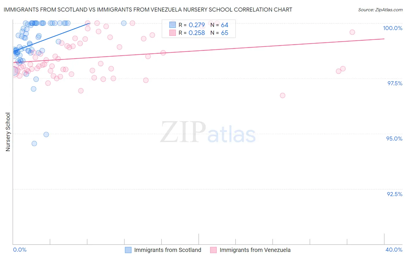 Immigrants from Scotland vs Immigrants from Venezuela Nursery School