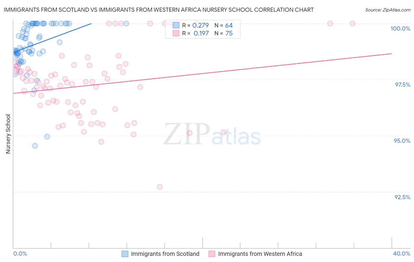 Immigrants from Scotland vs Immigrants from Western Africa Nursery School