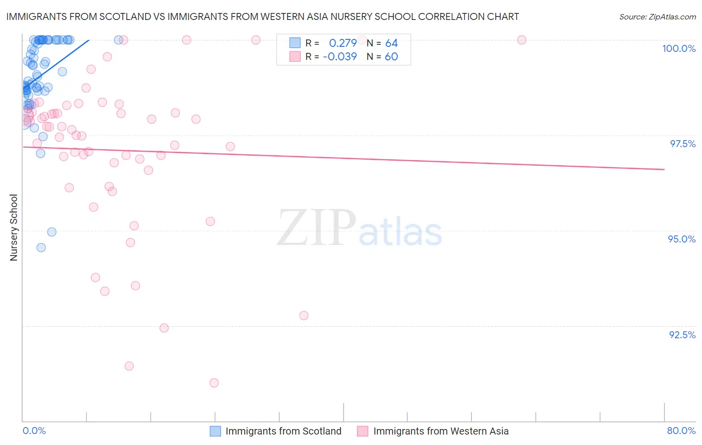 Immigrants from Scotland vs Immigrants from Western Asia Nursery School