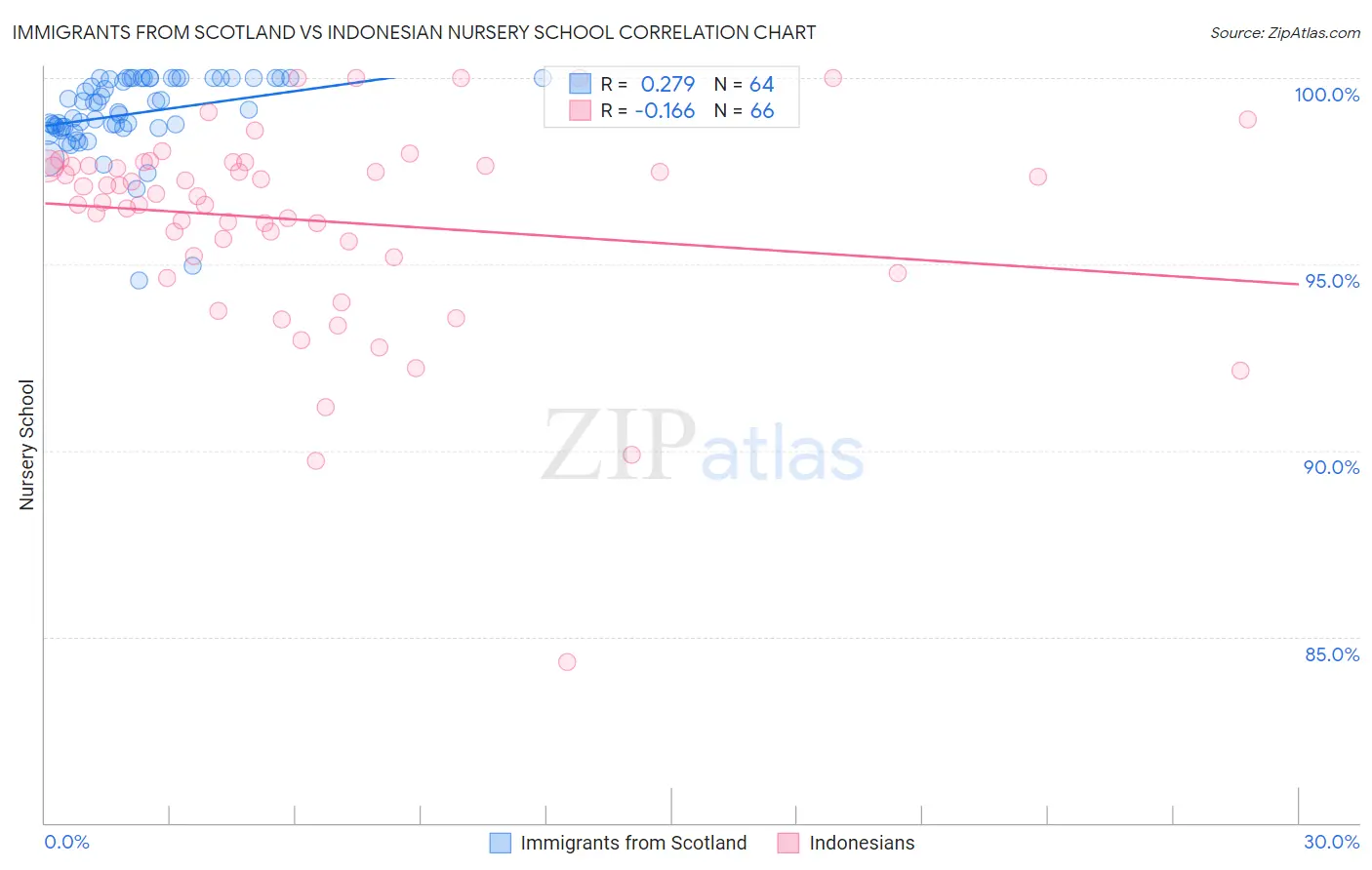 Immigrants from Scotland vs Indonesian Nursery School