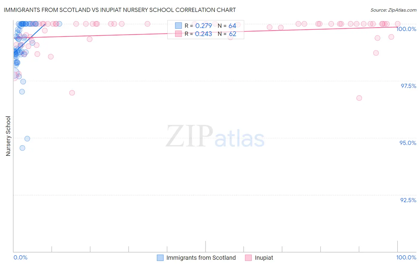 Immigrants from Scotland vs Inupiat Nursery School