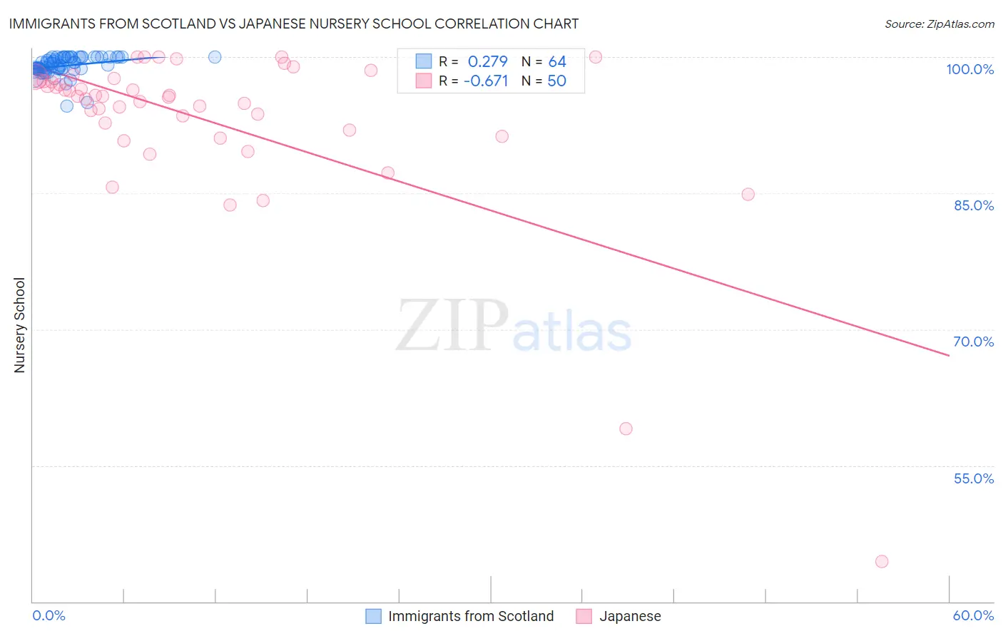 Immigrants from Scotland vs Japanese Nursery School