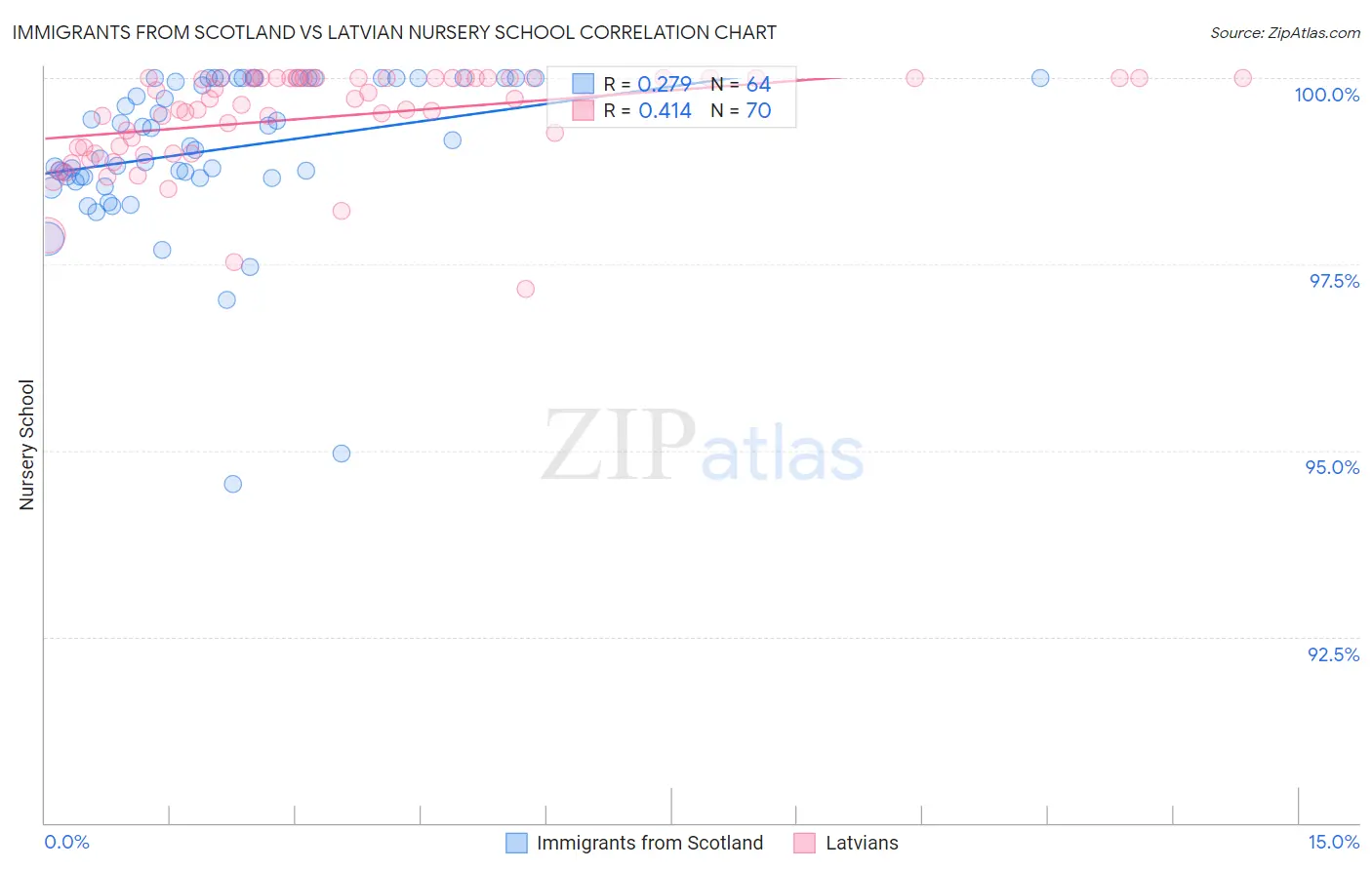 Immigrants from Scotland vs Latvian Nursery School