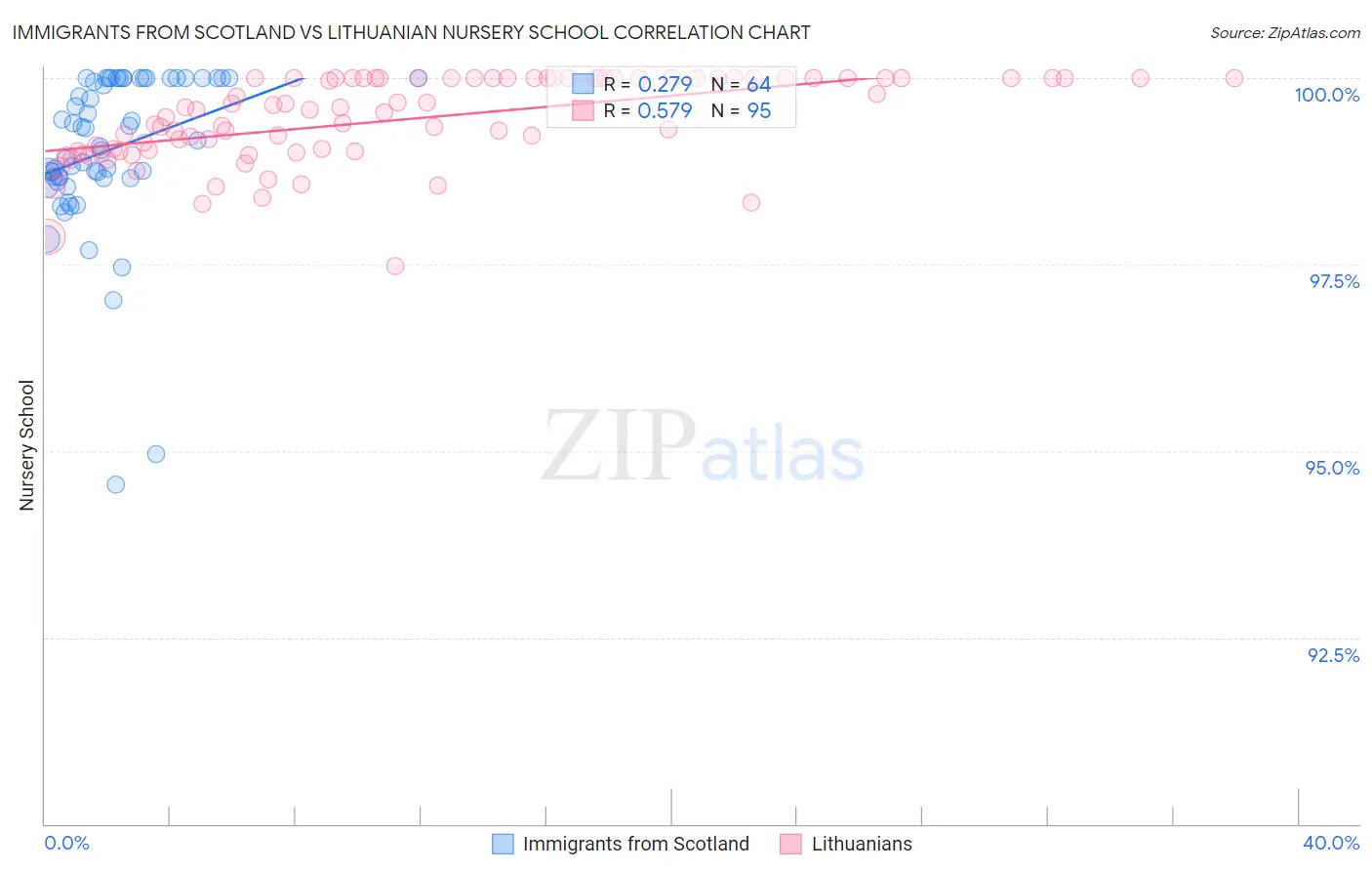 Immigrants from Scotland vs Lithuanian Nursery School